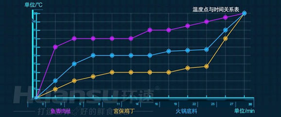 環(huán)速鮮食調(diào)理鍋，如何為預(yù)制菜生產(chǎn)加工企業(yè)賦能？